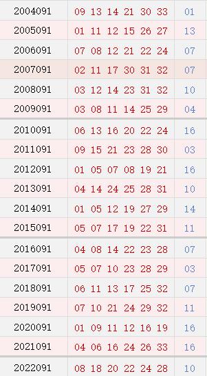 双色球091期历史同期号码全汇总