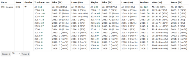 孙颖莎职业生涯数据统计