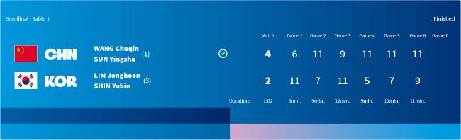 奥运乒乓球莎头逆转韩国进决赛 将与朝鲜组合争冠