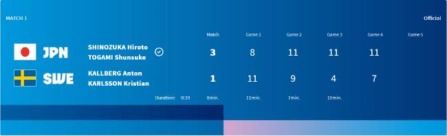 奥运日乒男团2-3遭瑞典逆转无缘决赛 张本崩溃