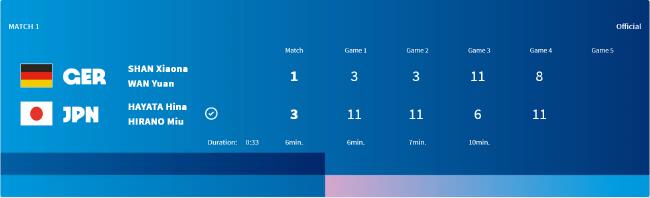 奥运日乒女团3-1德国晋级决赛 张本美和爆冷输球