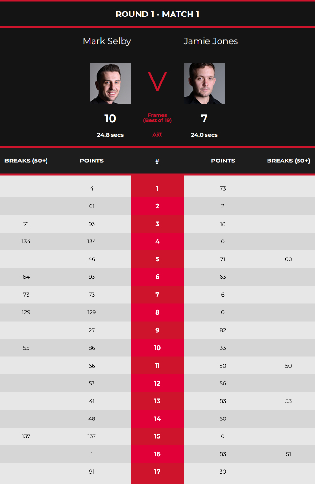 马克-塞尔比10-7杰米-琼斯