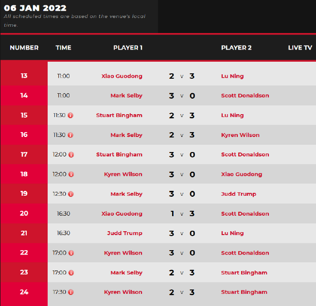 2021/2022斯诺克冠军联赛（邀请赛版本）第四小组次日战况