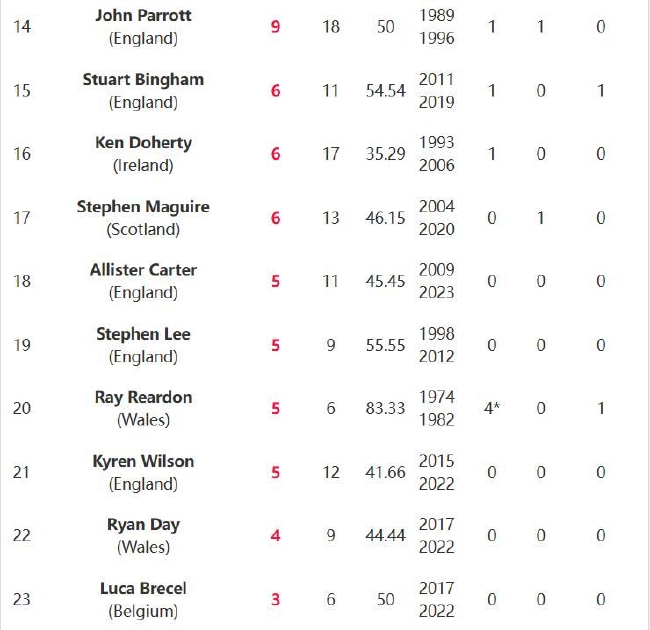 斯诺克排名赛历史冠军榜