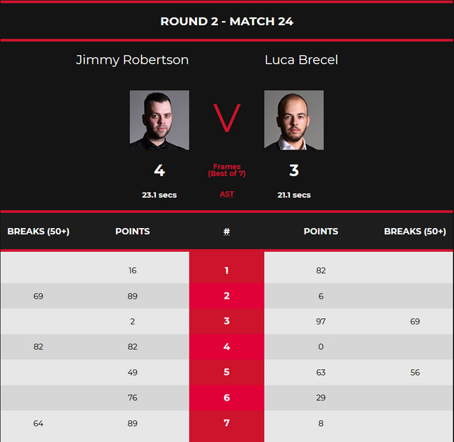 吉米-罗伯逊4-3布雷切尔