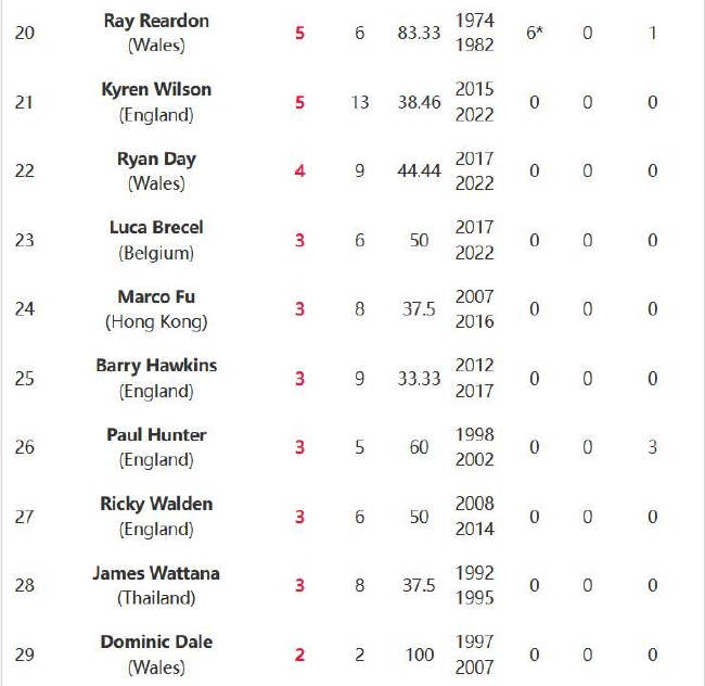 斯诺克排名赛历史冠军榜（部分）
