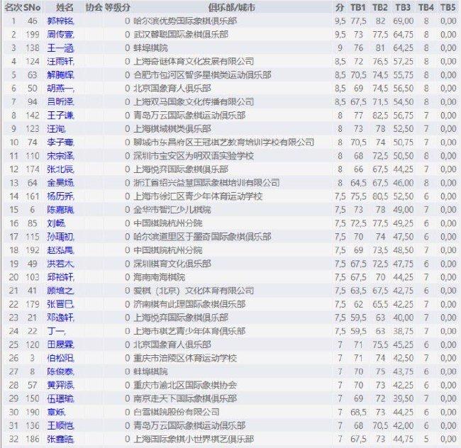 男人8岁组前32名