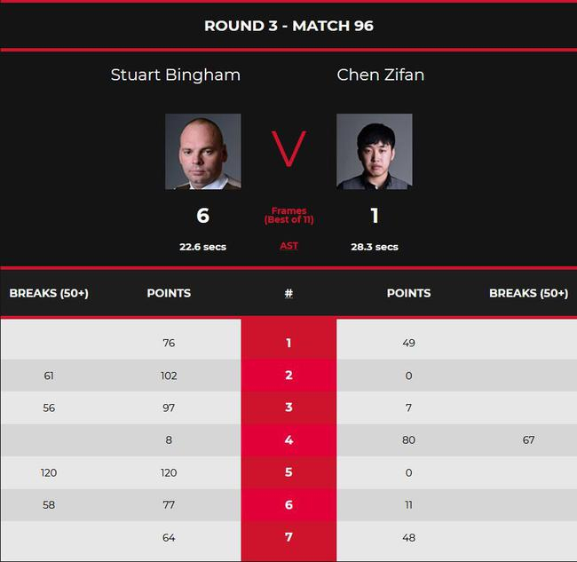 宾汉姆6-1陈子凡