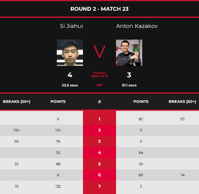 斯佳辉4-3安东-卡扎科夫