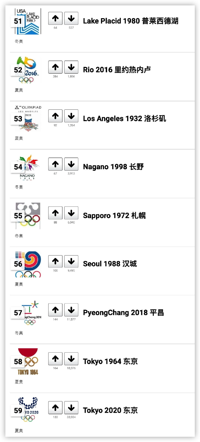 2020东京奥运会在榜单上排名垫底