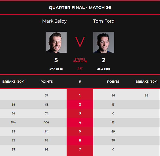 塞尔比5-2汤姆-福德