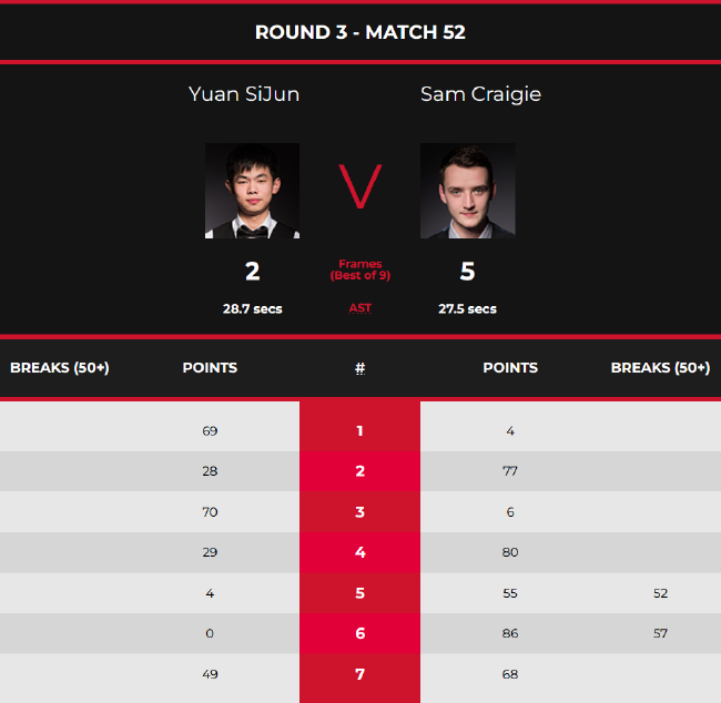 袁思俊2-5萨姆-克雷吉