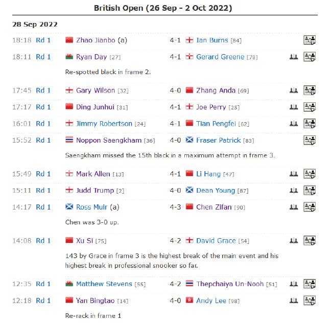 2022斯诺克英国公开赛正赛首轮最后12场比赛赛果