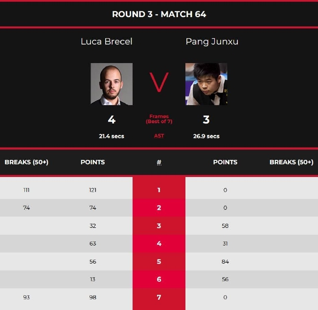 庞俊旭3-4卢卡-布雷切尔