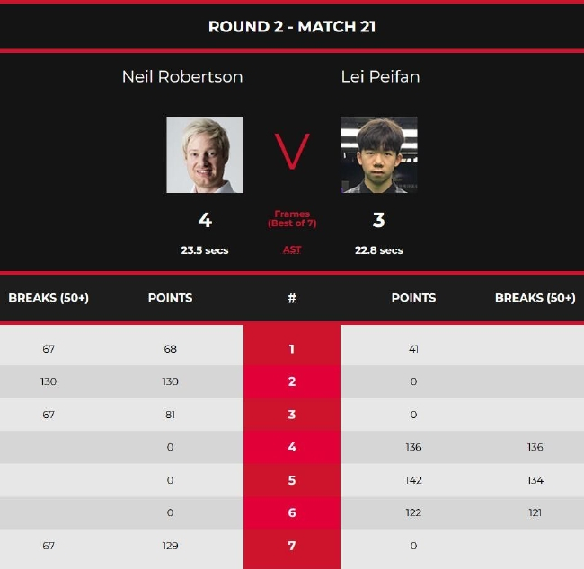 尼尔-罗伯逊4-3雷佩凡