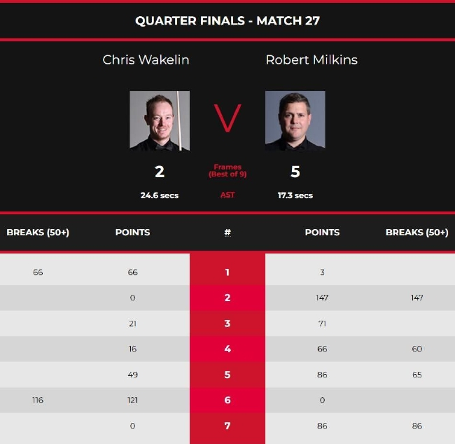 罗伯特-米尔金斯5-2克里斯-韦克林