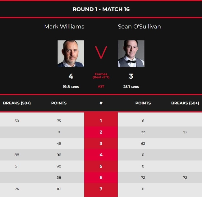 马克-威廉姆斯4-3西恩-奥沙利文