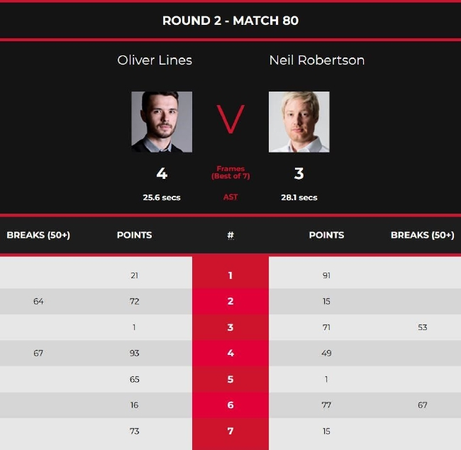 尼尔-罗伯逊3-4奥利弗-莱恩斯