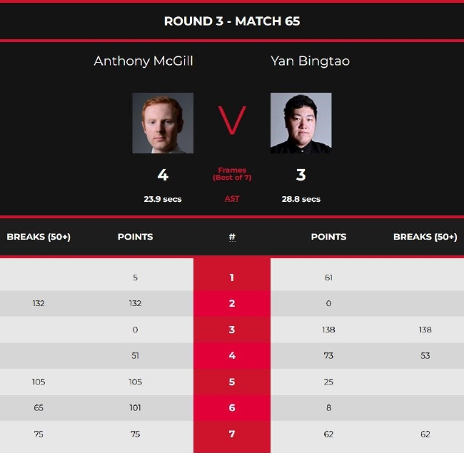 颜丙涛3-4安东尼-麦克吉尔