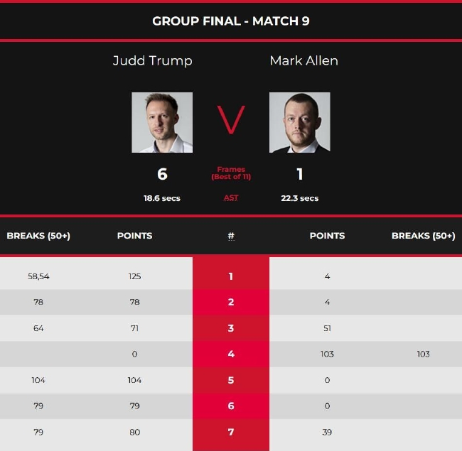 贾德-特鲁姆普6-1马克-艾伦