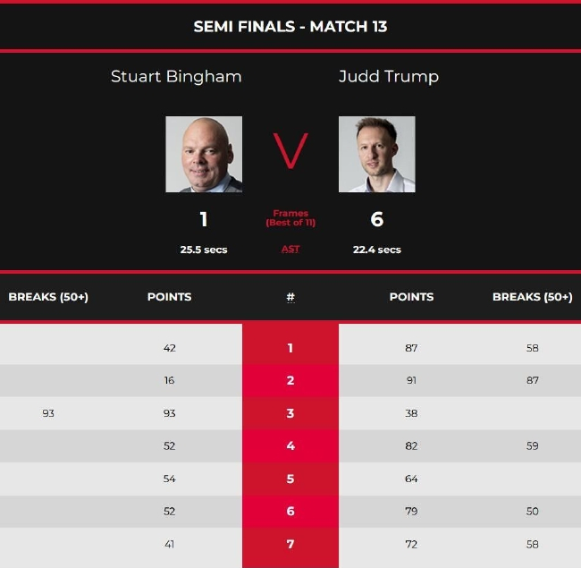 贾德-特鲁姆普6-1斯图尔特-宾汉姆