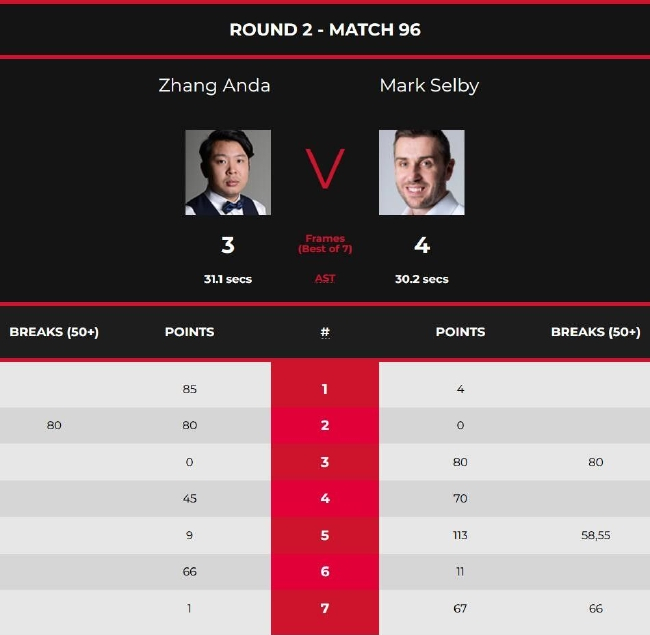 张安达3-4马克-塞尔比