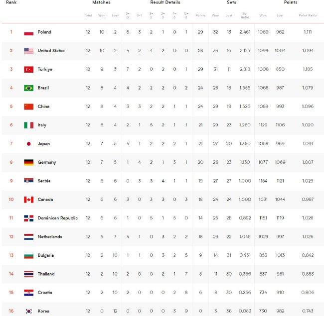 2023年世界女排联赛分站赛积分榜：波兰首登顶 中国列第5！