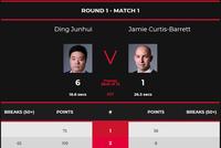 英锦赛丁俊晖单杆破百 6-1晋级第二轮将战黑马
