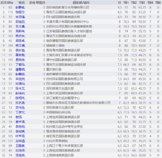 女子丁组前32名