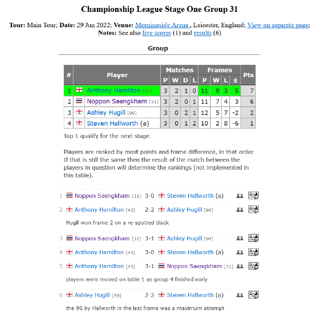 2022斯诺克冠军联赛排名赛版本第一阶段小组赛第31小组完全赛果
