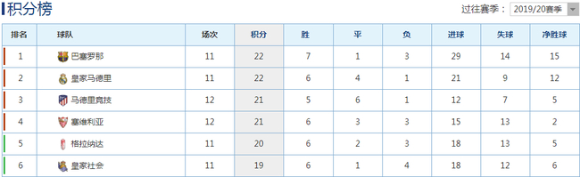 西甲前6名，积分十分接近