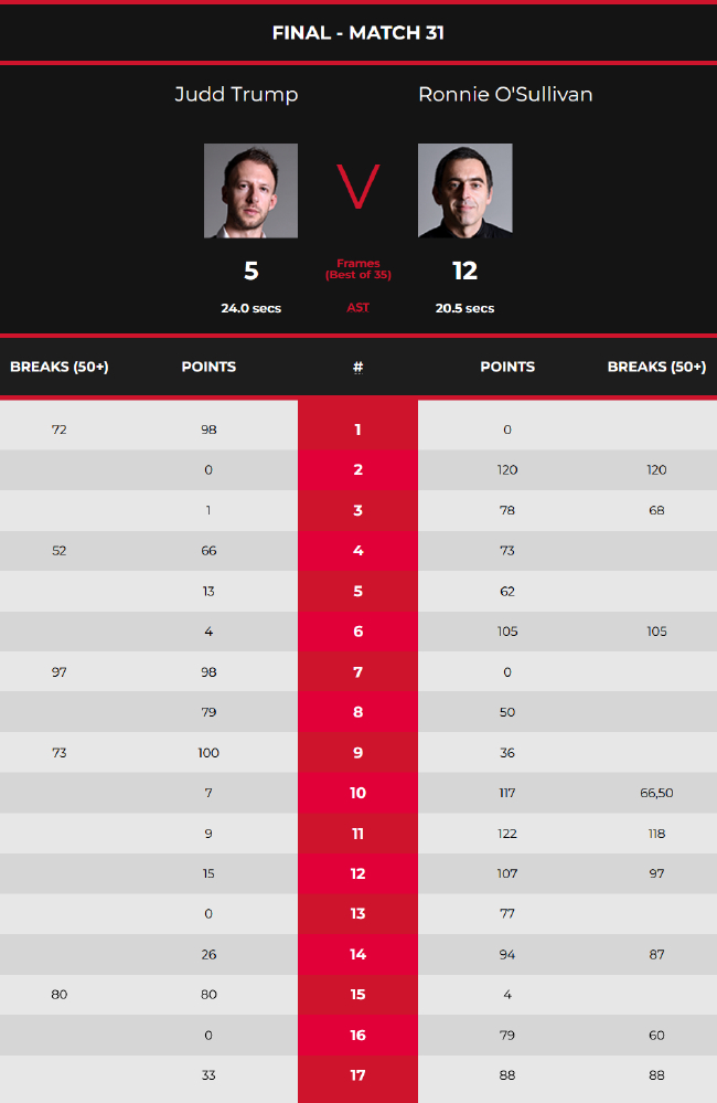 罗尼-奥沙利文12-5贾德-特鲁姆普