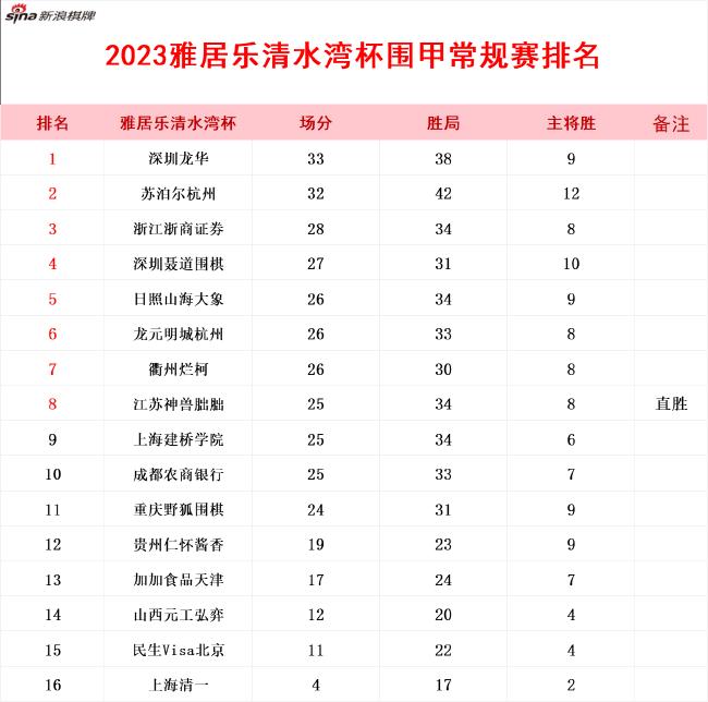 围甲常规赛大结局 深圳龙华苏泊尔杭州分列前二