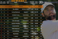 世界排名：菲茨帕特里克15位 德尚博夺冠33位