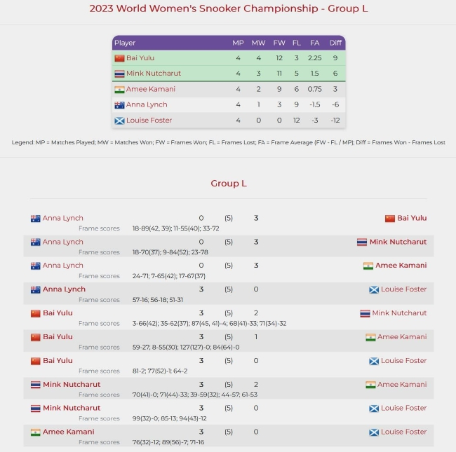 白雨露4战全胜小组第一