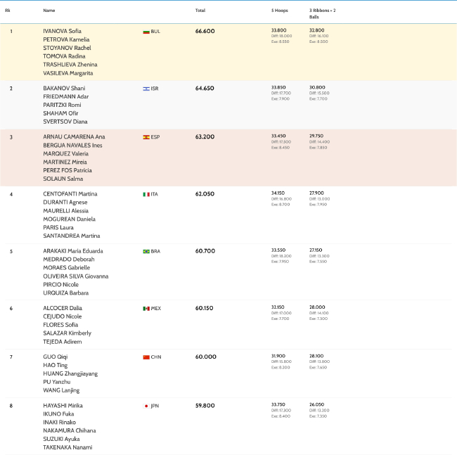 集体全能项目前八名成绩及出场队员名单