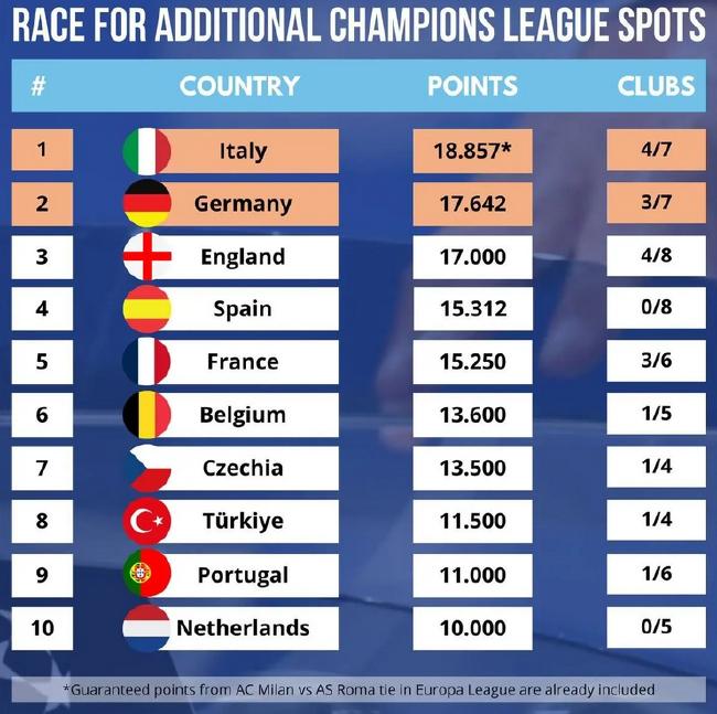 欧战积分榜 意甲第一德甲第二英超西甲法甲前五