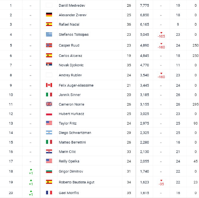 ATP男单Top20榜单