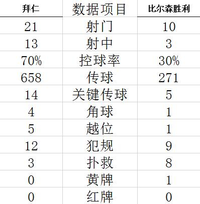 技术统计