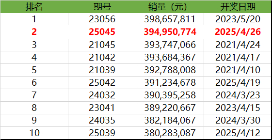 大乐透历史单期销量排行