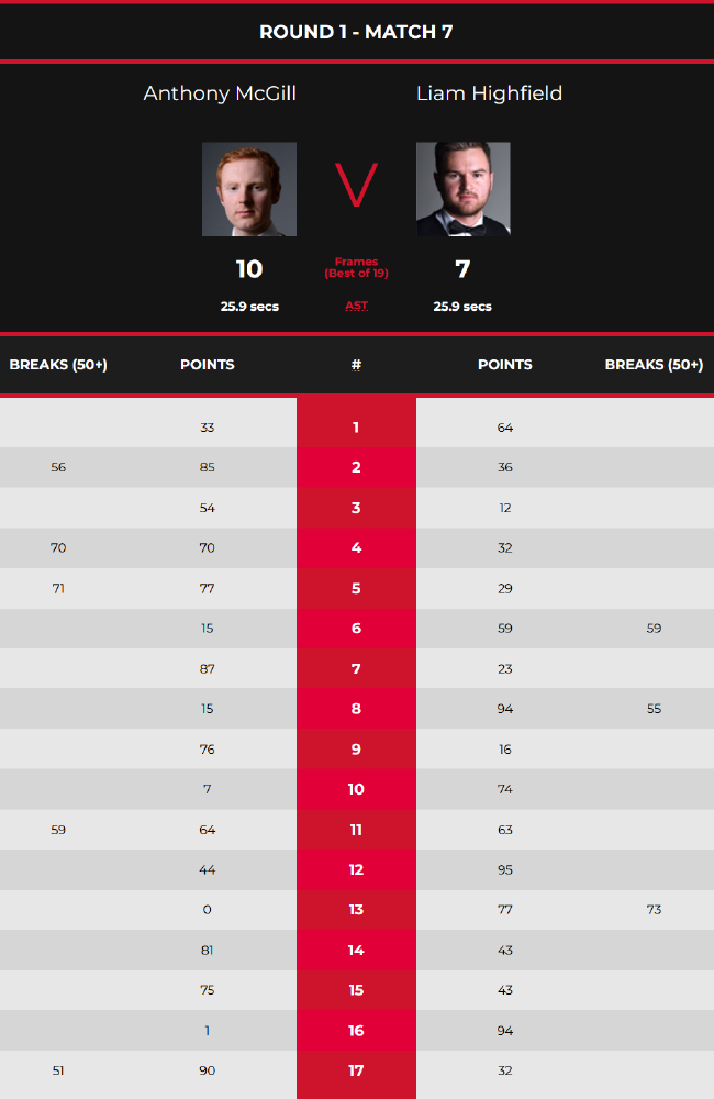 安东尼-麦克吉尔10-7利亚姆-海菲尔德