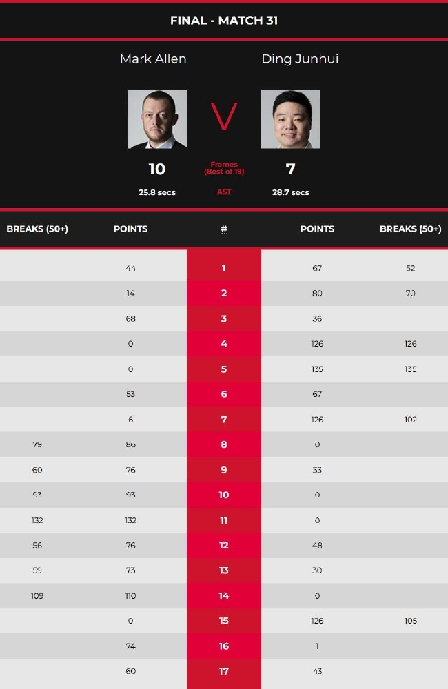 丁俊晖7-10马克-艾伦