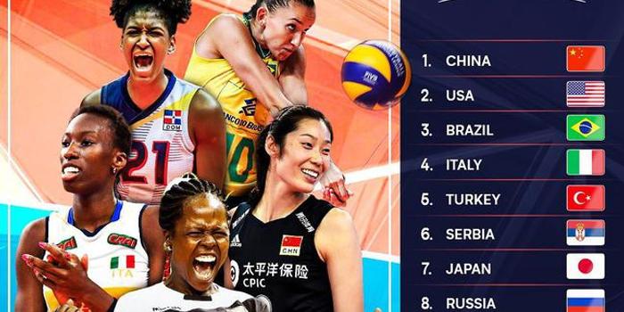 FIVB新版世界排名:中国女排9分优势排名