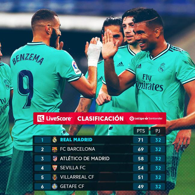 皇马领先巴萨2分