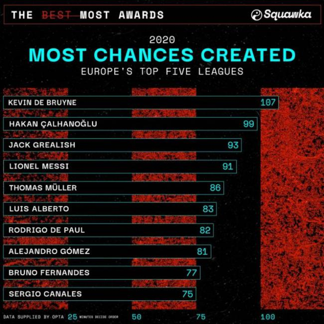 2020年欧洲五大联赛创造机会次数榜