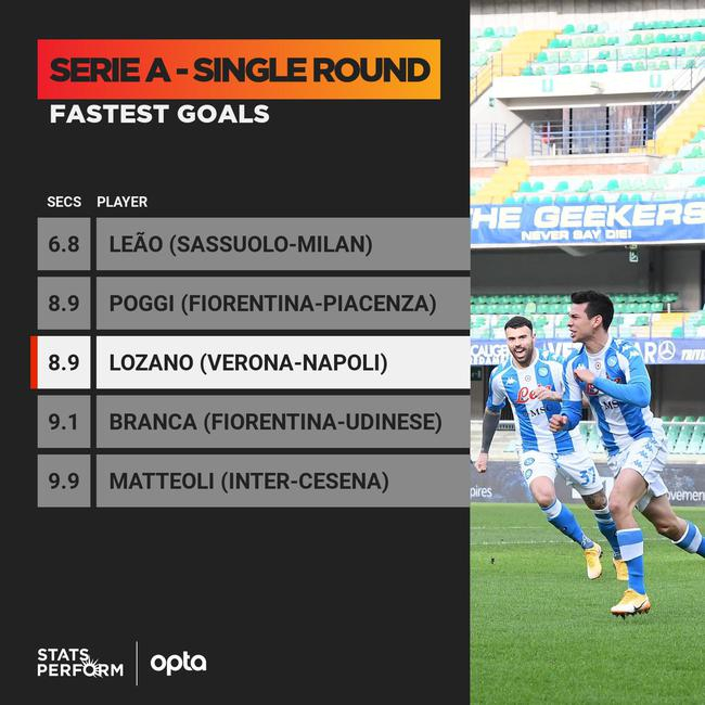 意甲历史第三快进球诞生