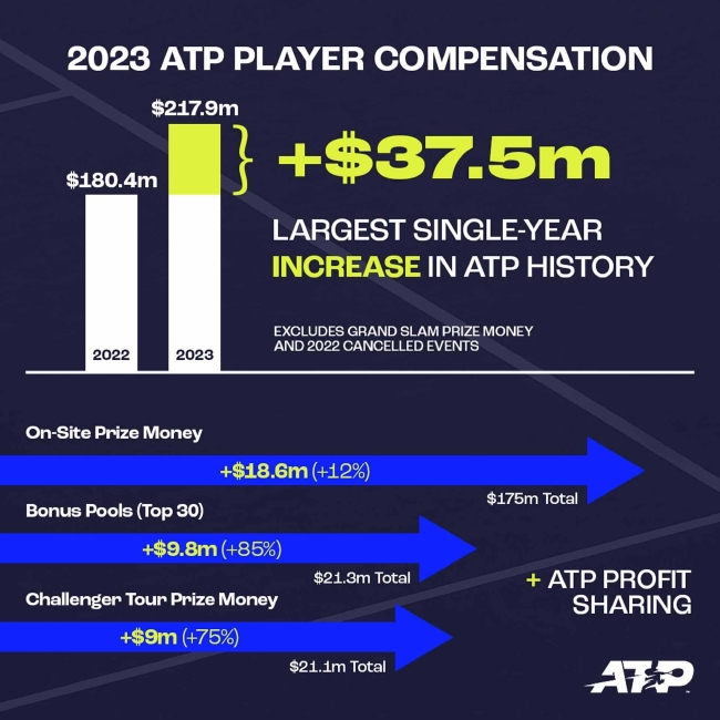 ATP奖金激励再提升 中国男网冲冲冲