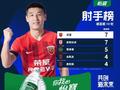 武磊、莱昂纳多继续以7粒进球领跑中超射手榜