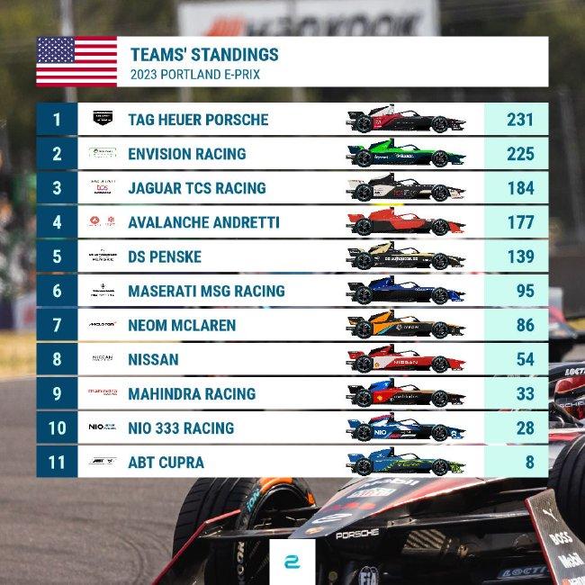 2023FE电动方程式第12回合比赛后车队积分榜