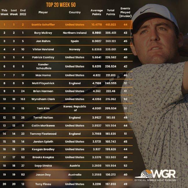 男子高尔夫世界排名：前20位不变 乌修仁升到133